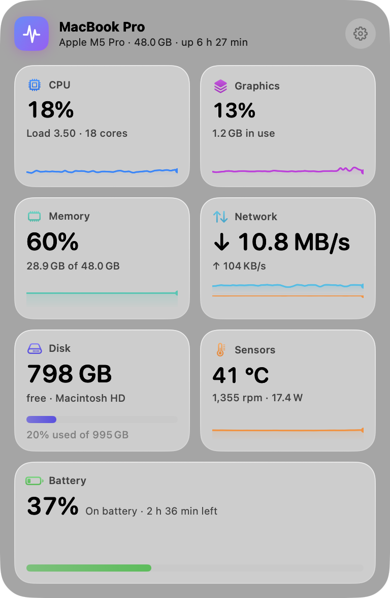 The Puls panel opened from the menu bar, with tiles for CPU, graphics, memory, network, disk, sensors and battery